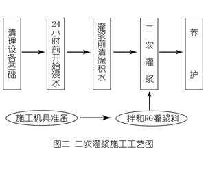 金塔灌浆料施工工艺—文字完整版
